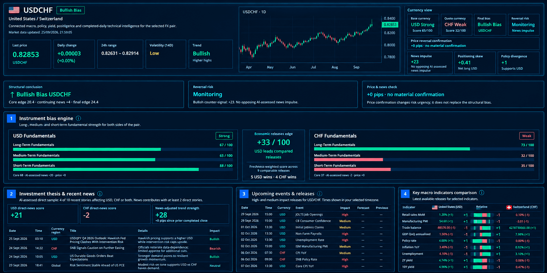 Finmaco USDCHF research dashboard with bias engine, market data and macro indicators